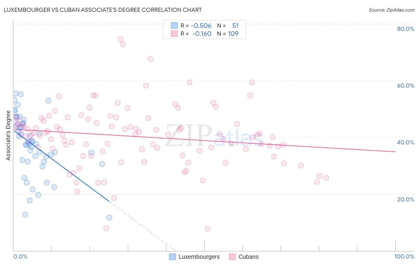 Luxembourger vs Cuban Associate's Degree