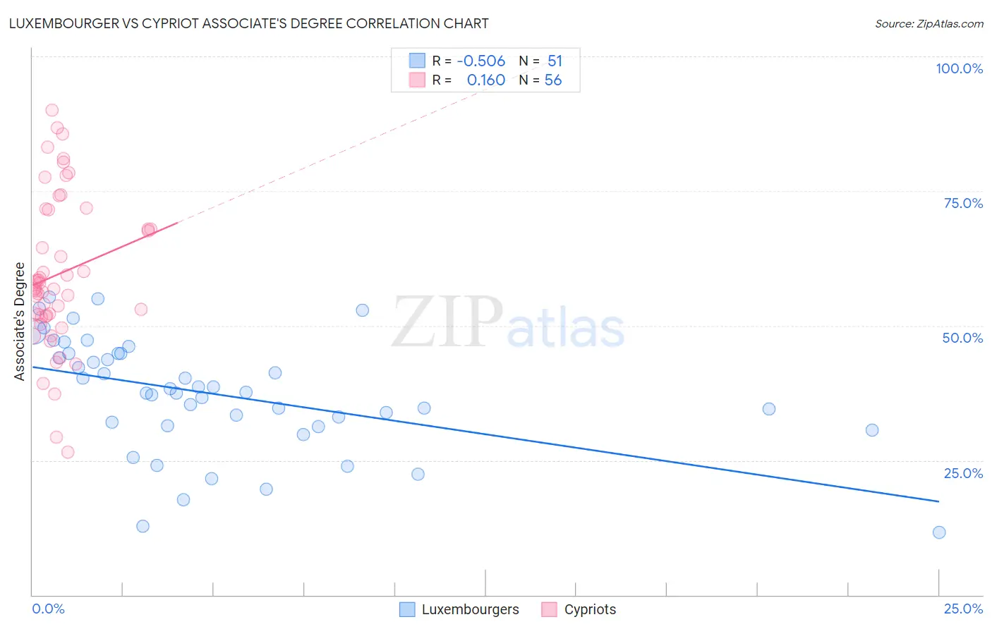 Luxembourger vs Cypriot Associate's Degree