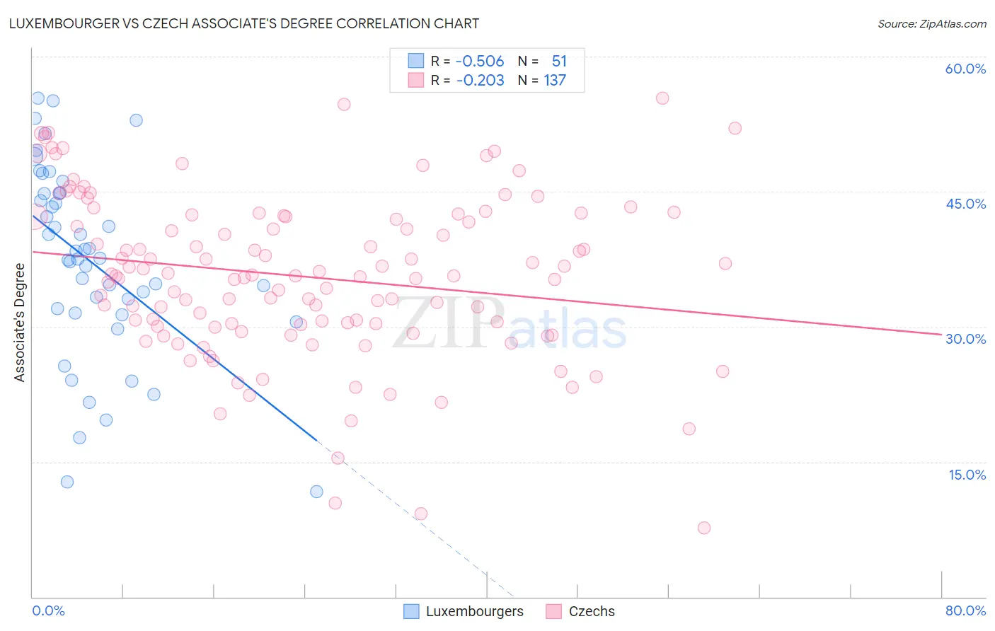 Luxembourger vs Czech Associate's Degree