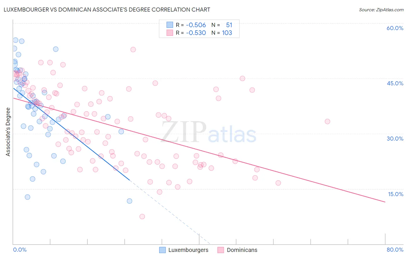 Luxembourger vs Dominican Associate's Degree
