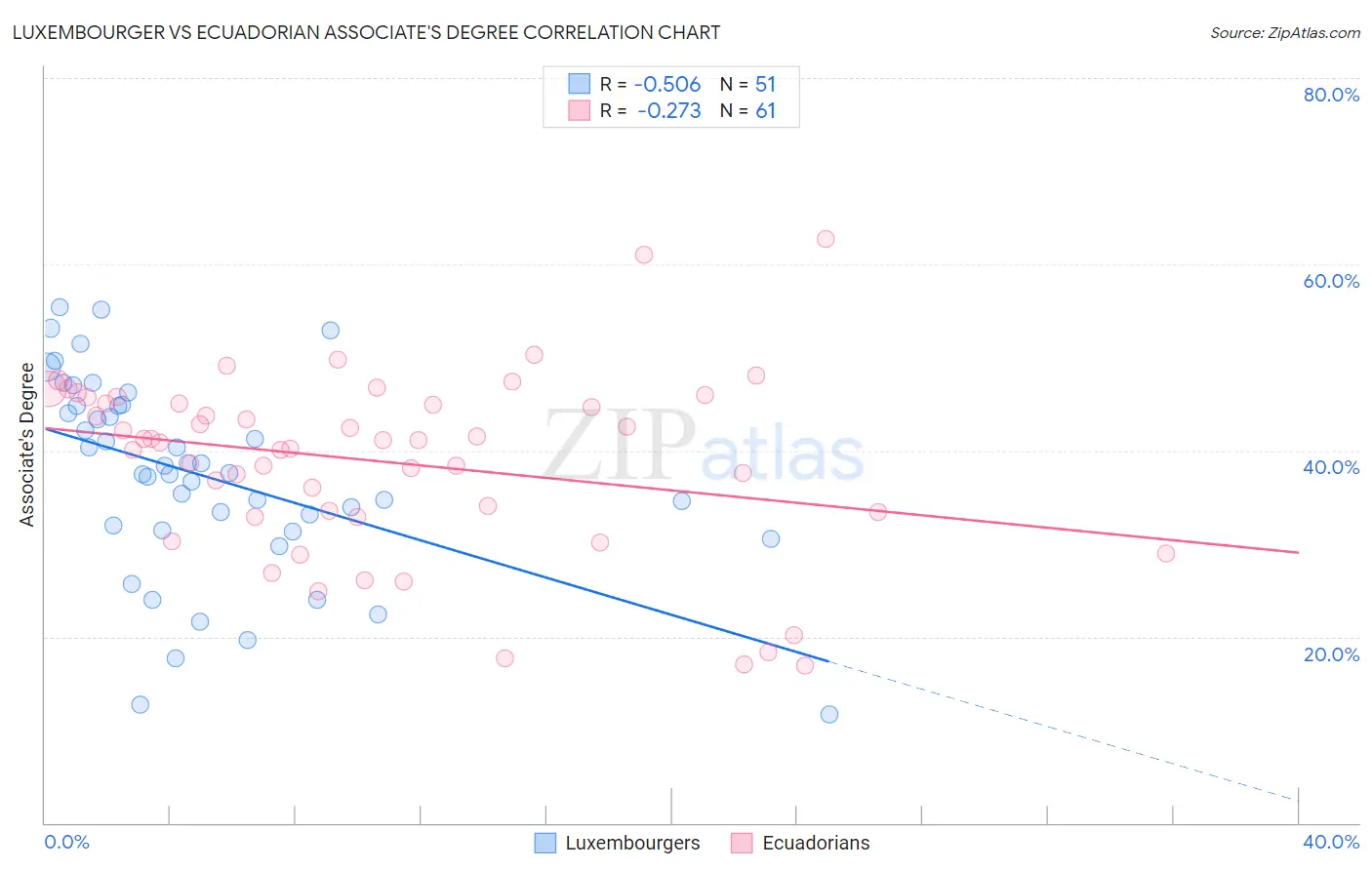 Luxembourger vs Ecuadorian Associate's Degree