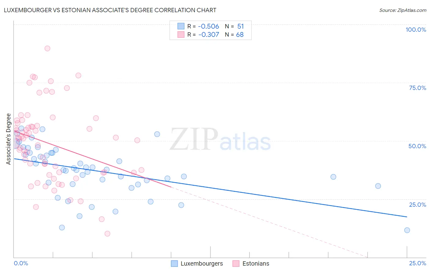 Luxembourger vs Estonian Associate's Degree