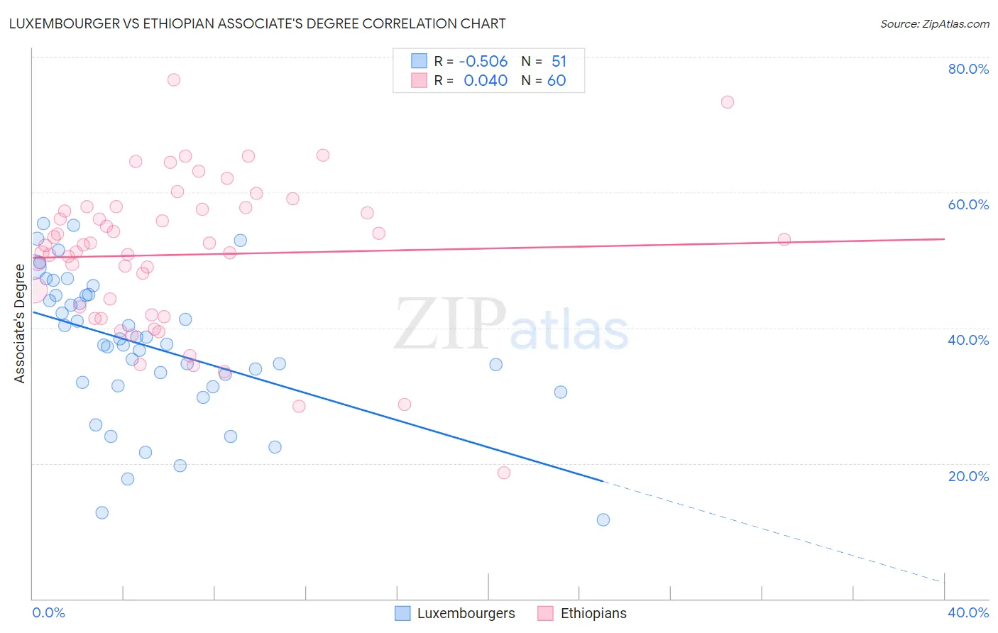 Luxembourger vs Ethiopian Associate's Degree