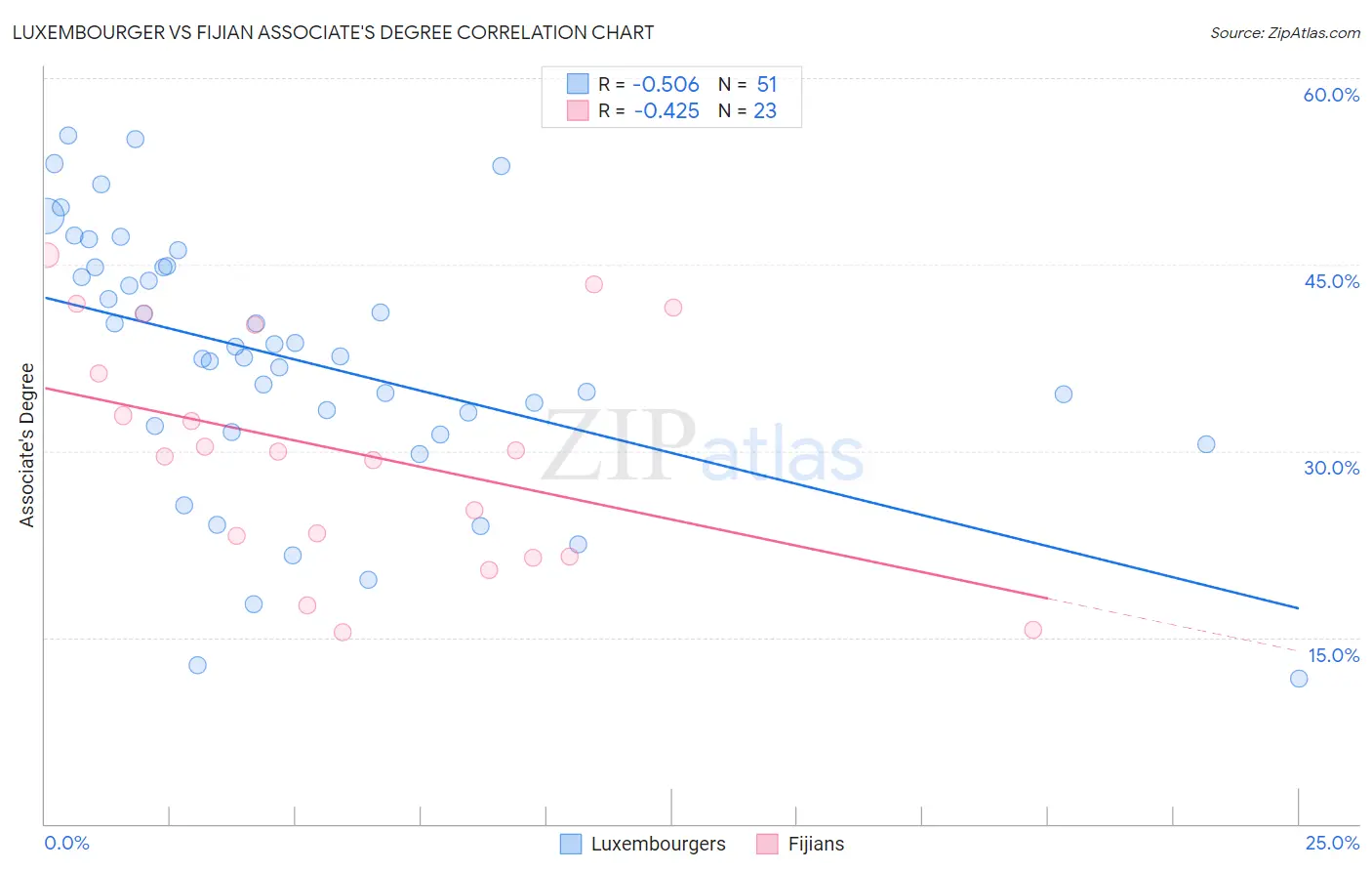 Luxembourger vs Fijian Associate's Degree