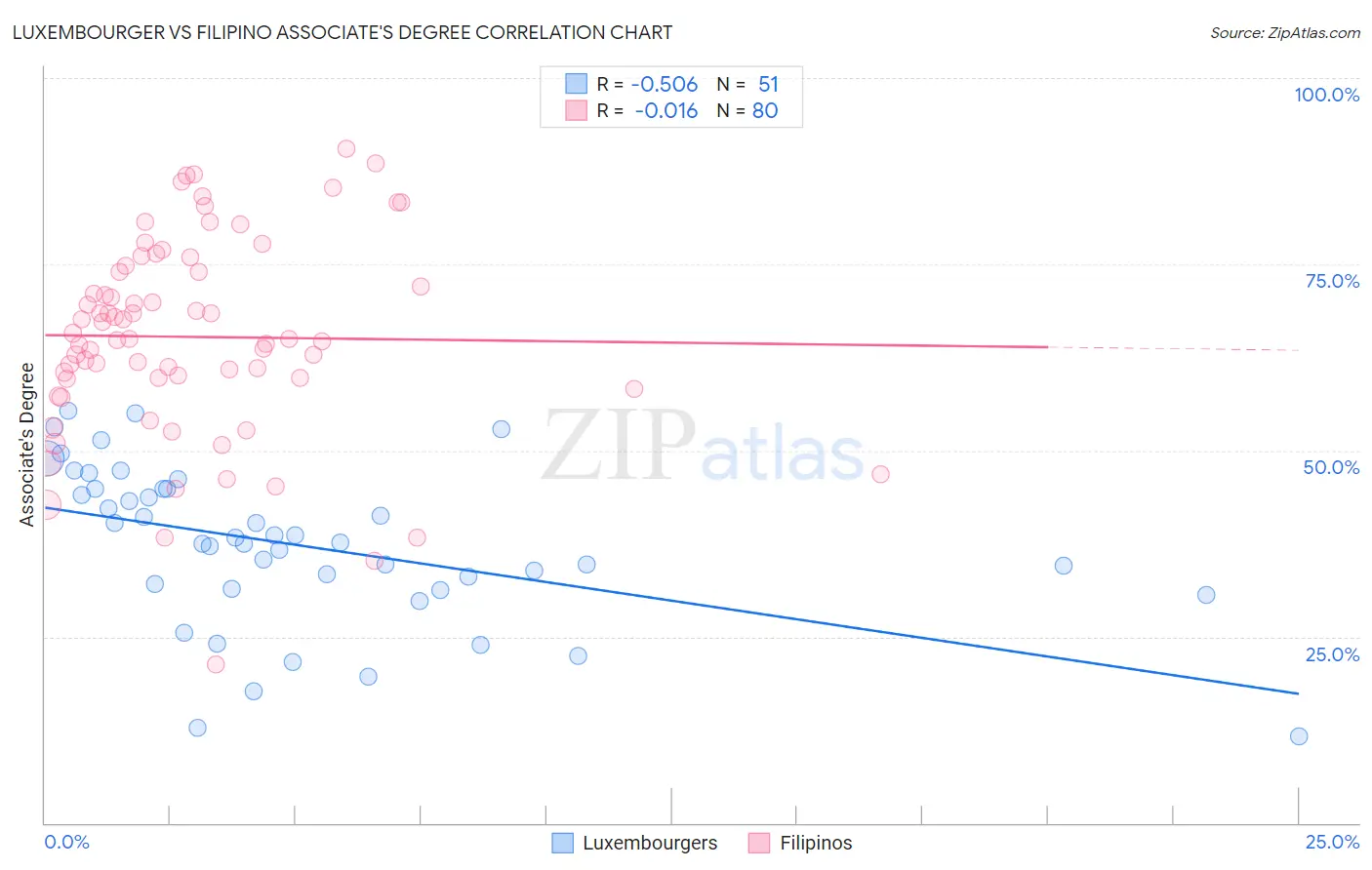 Luxembourger vs Filipino Associate's Degree