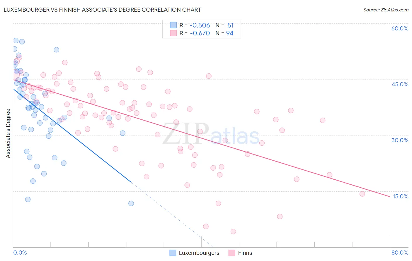 Luxembourger vs Finnish Associate's Degree