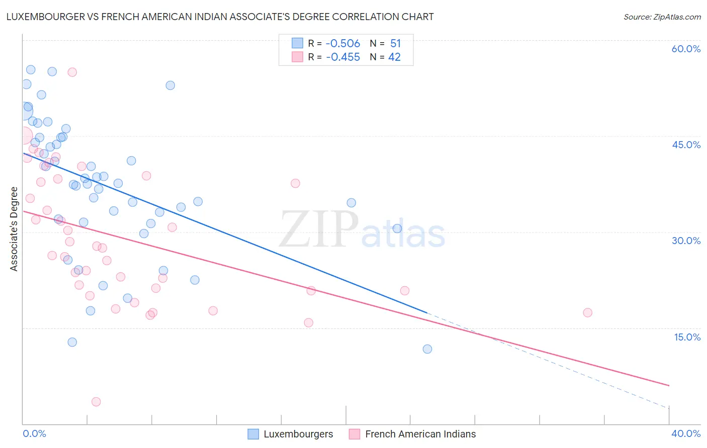Luxembourger vs French American Indian Associate's Degree