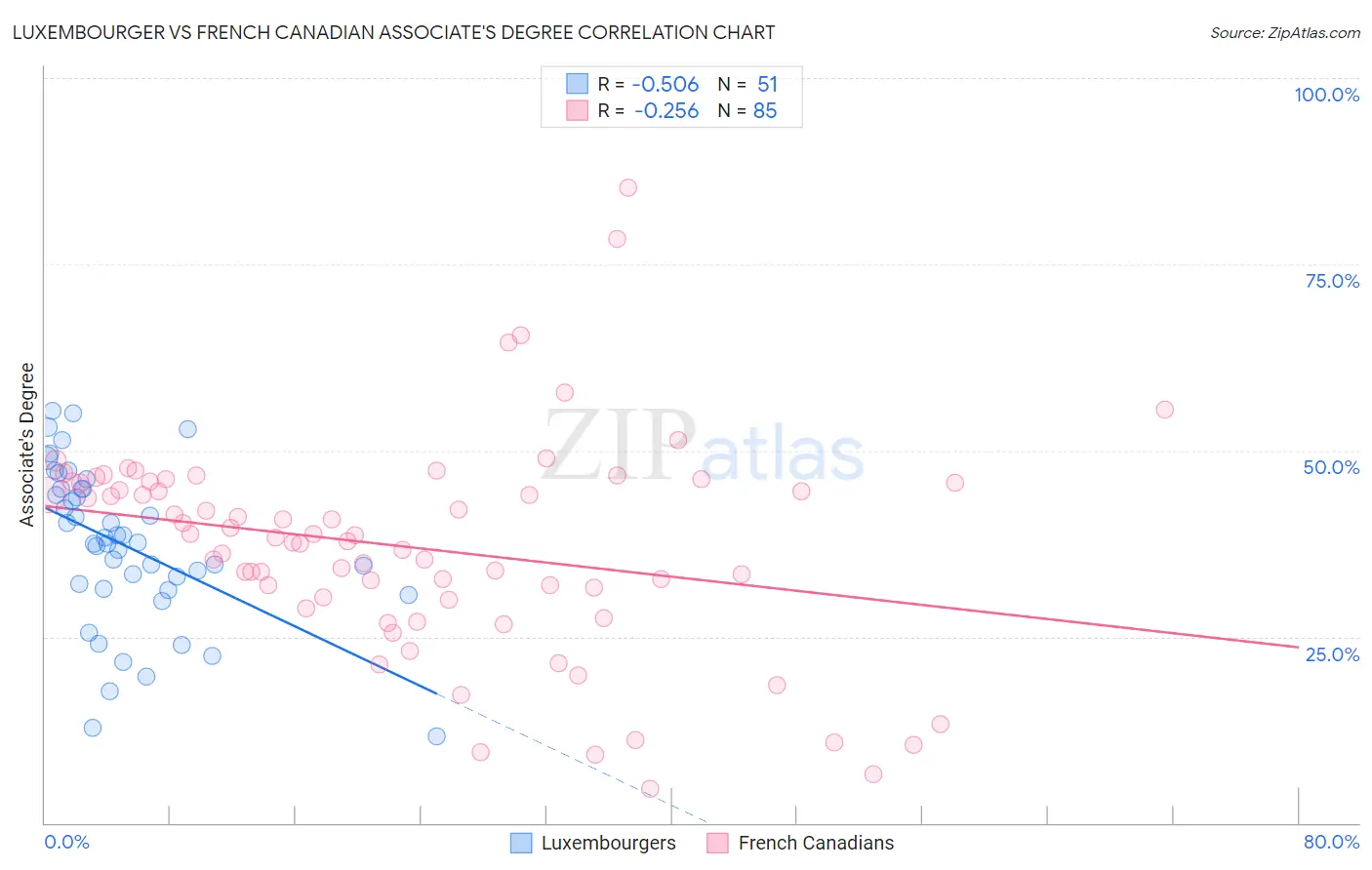 Luxembourger vs French Canadian Associate's Degree