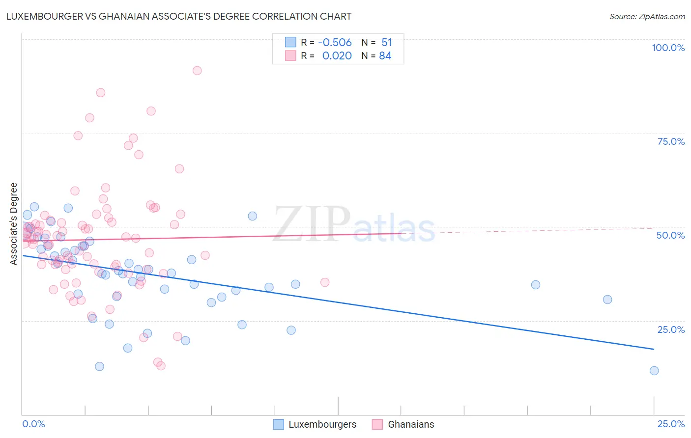 Luxembourger vs Ghanaian Associate's Degree
