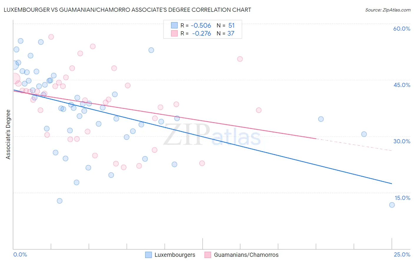 Luxembourger vs Guamanian/Chamorro Associate's Degree