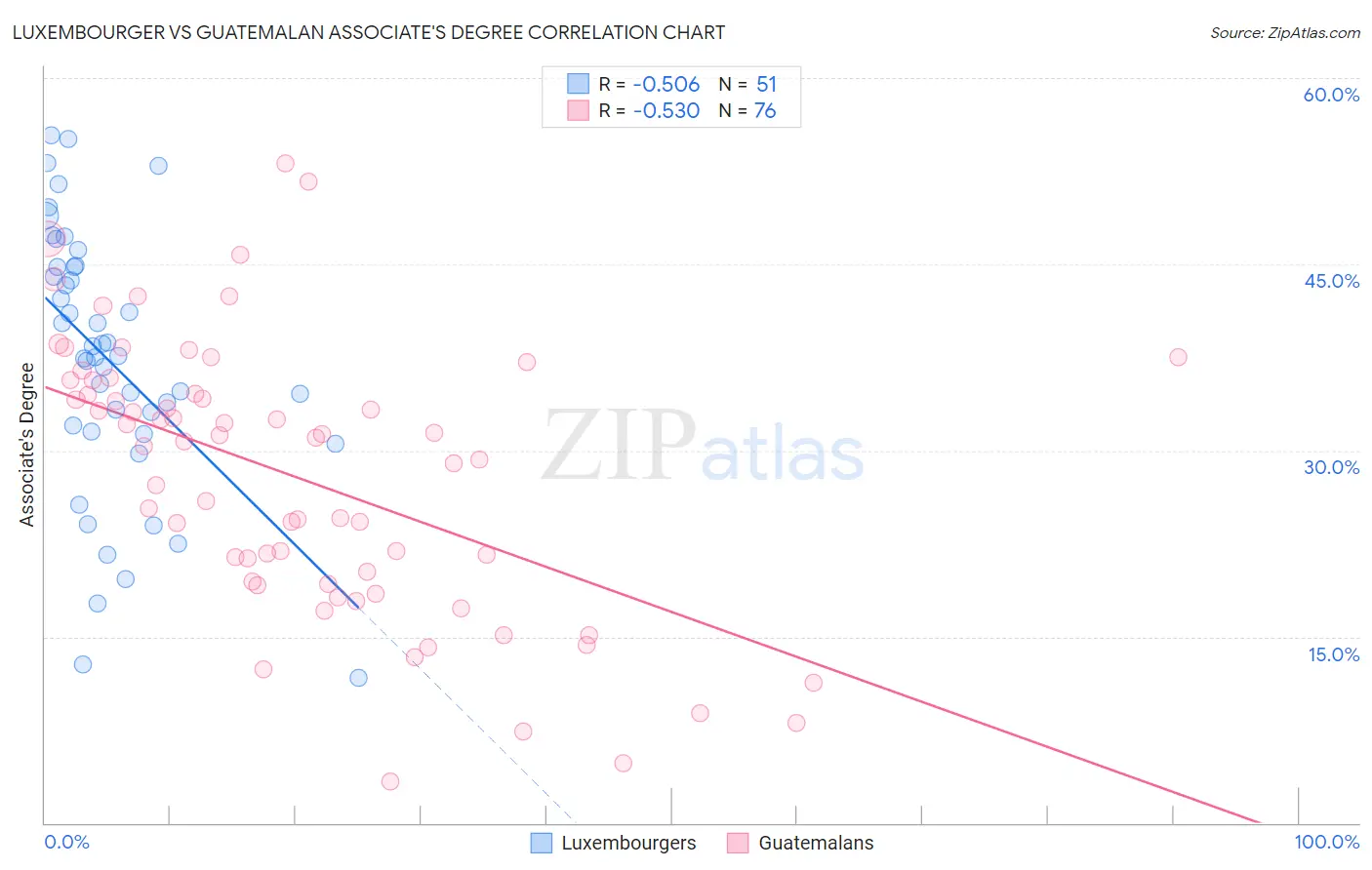 Luxembourger vs Guatemalan Associate's Degree