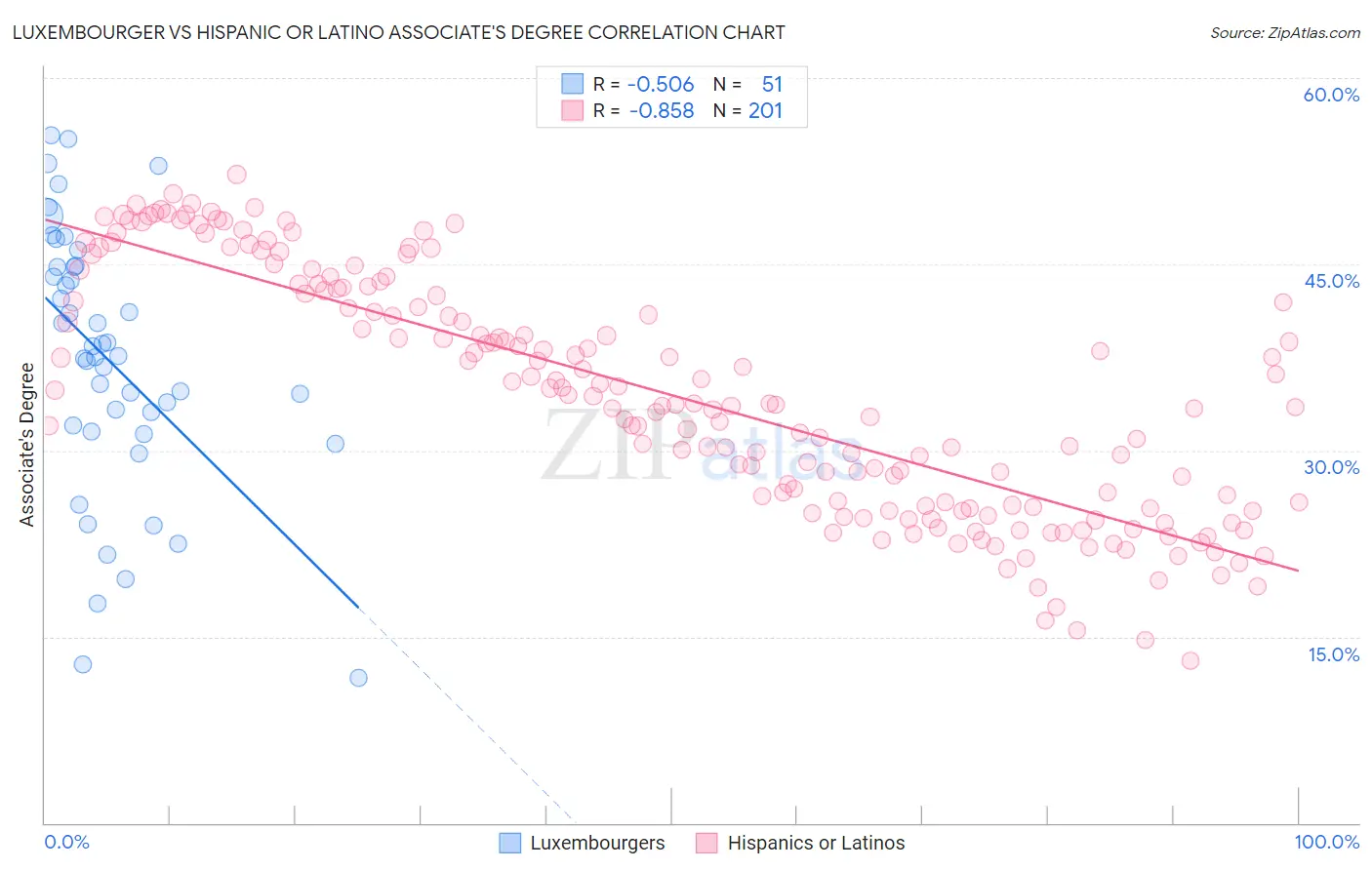 Luxembourger vs Hispanic or Latino Associate's Degree