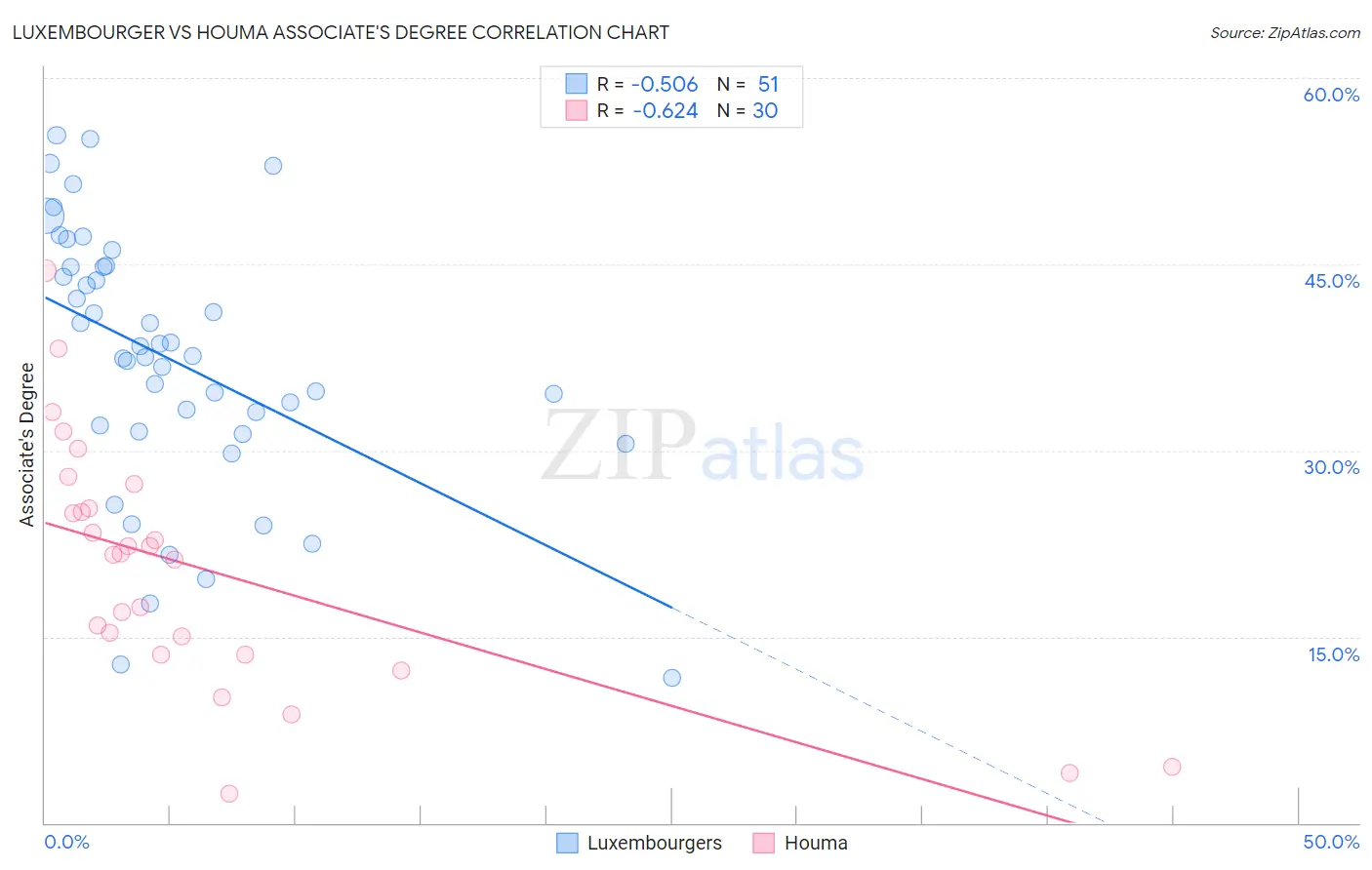 Luxembourger vs Houma Associate's Degree