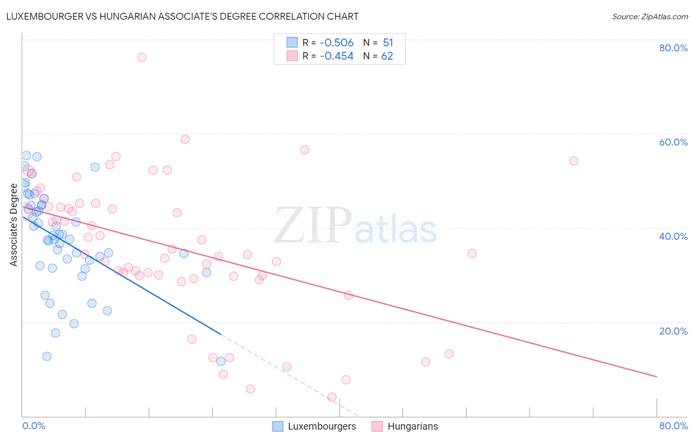 Luxembourger vs Hungarian Associate's Degree