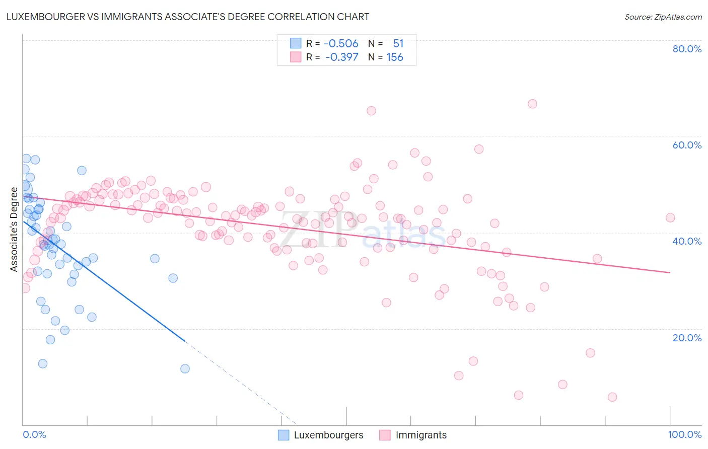 Luxembourger vs Immigrants Associate's Degree