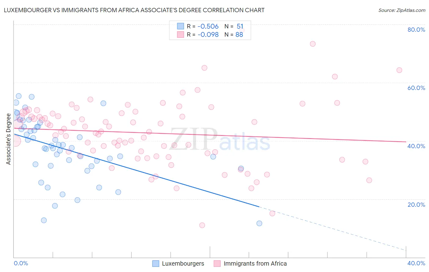 Luxembourger vs Immigrants from Africa Associate's Degree