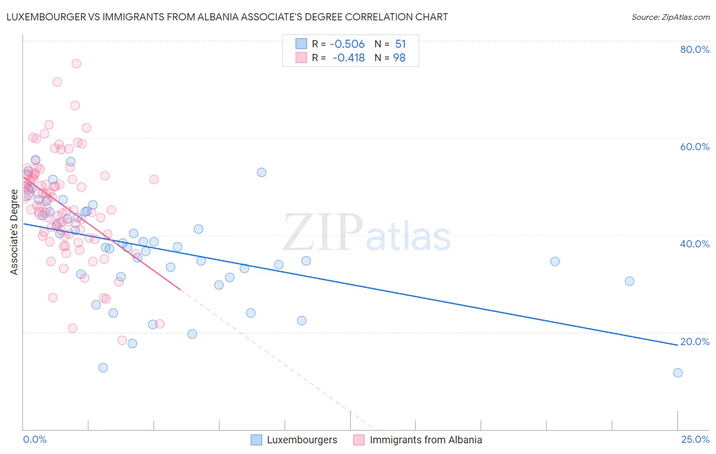 Luxembourger vs Immigrants from Albania Associate's Degree