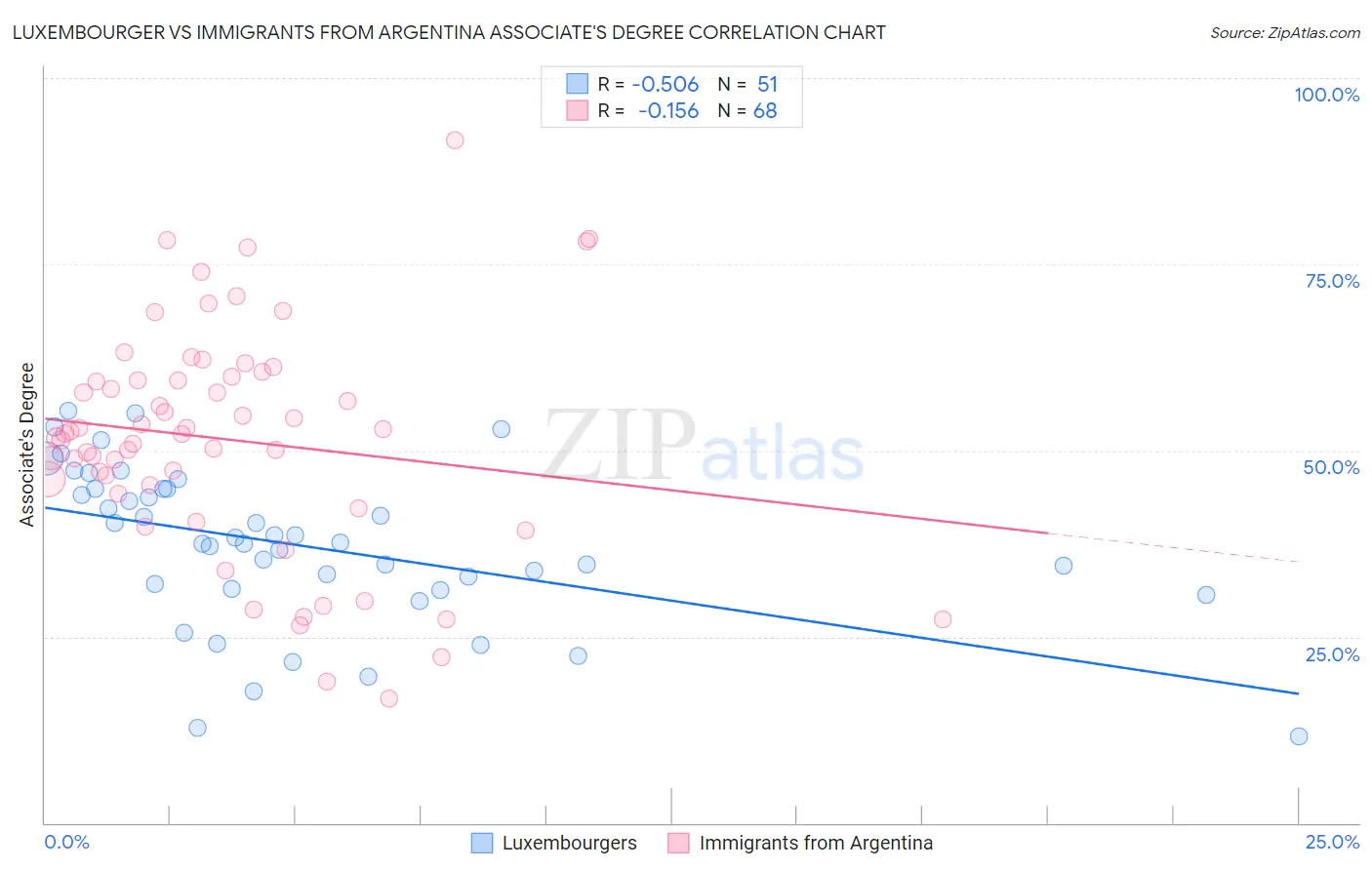 Luxembourger vs Immigrants from Argentina Associate's Degree