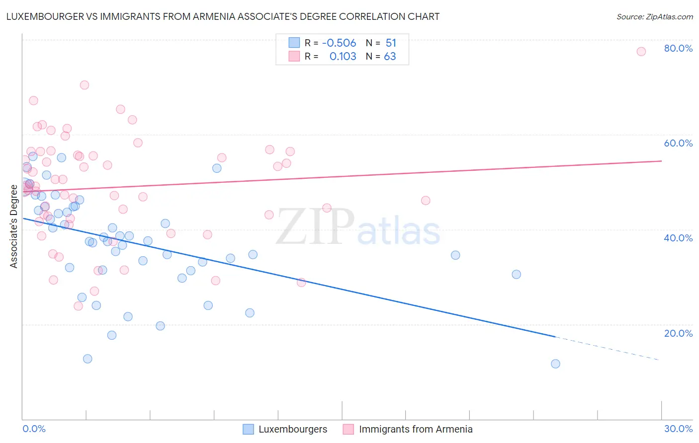 Luxembourger vs Immigrants from Armenia Associate's Degree
