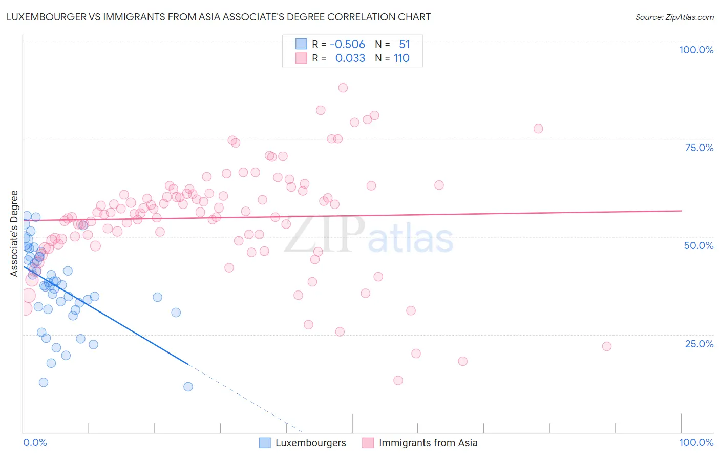 Luxembourger vs Immigrants from Asia Associate's Degree