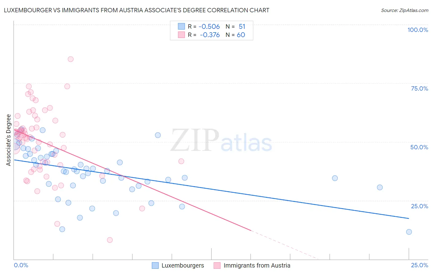Luxembourger vs Immigrants from Austria Associate's Degree