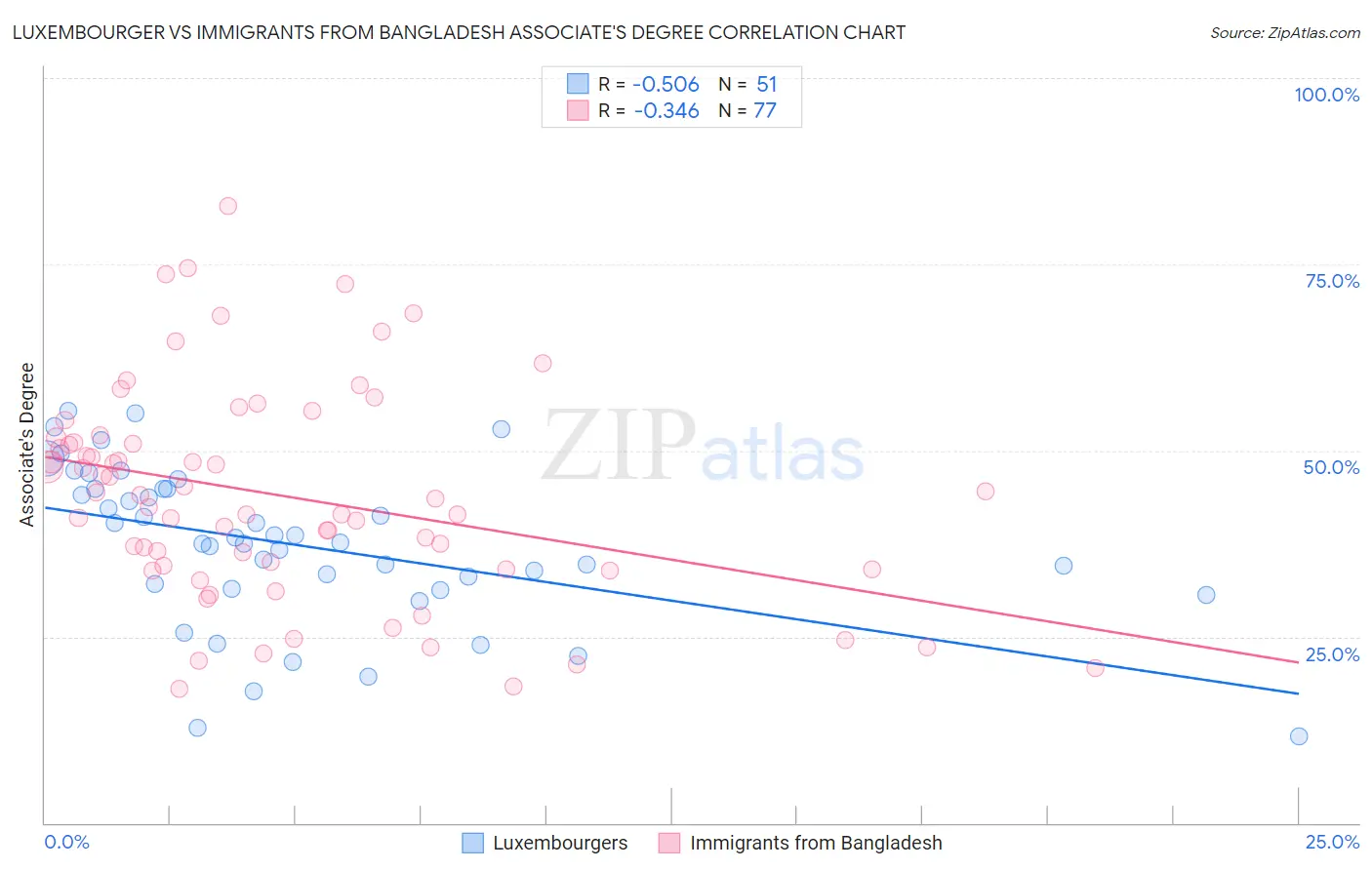 Luxembourger vs Immigrants from Bangladesh Associate's Degree