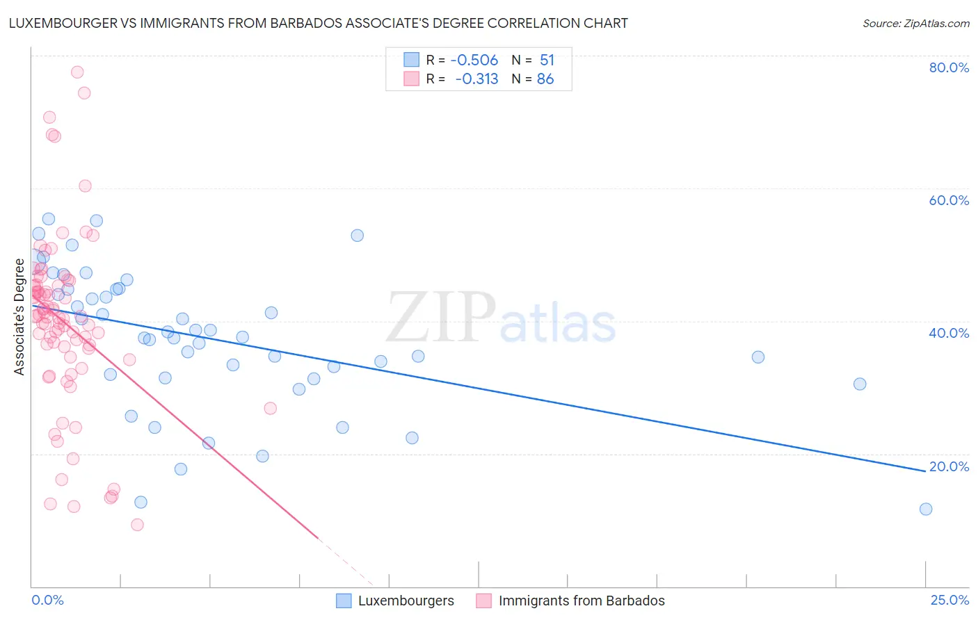 Luxembourger vs Immigrants from Barbados Associate's Degree