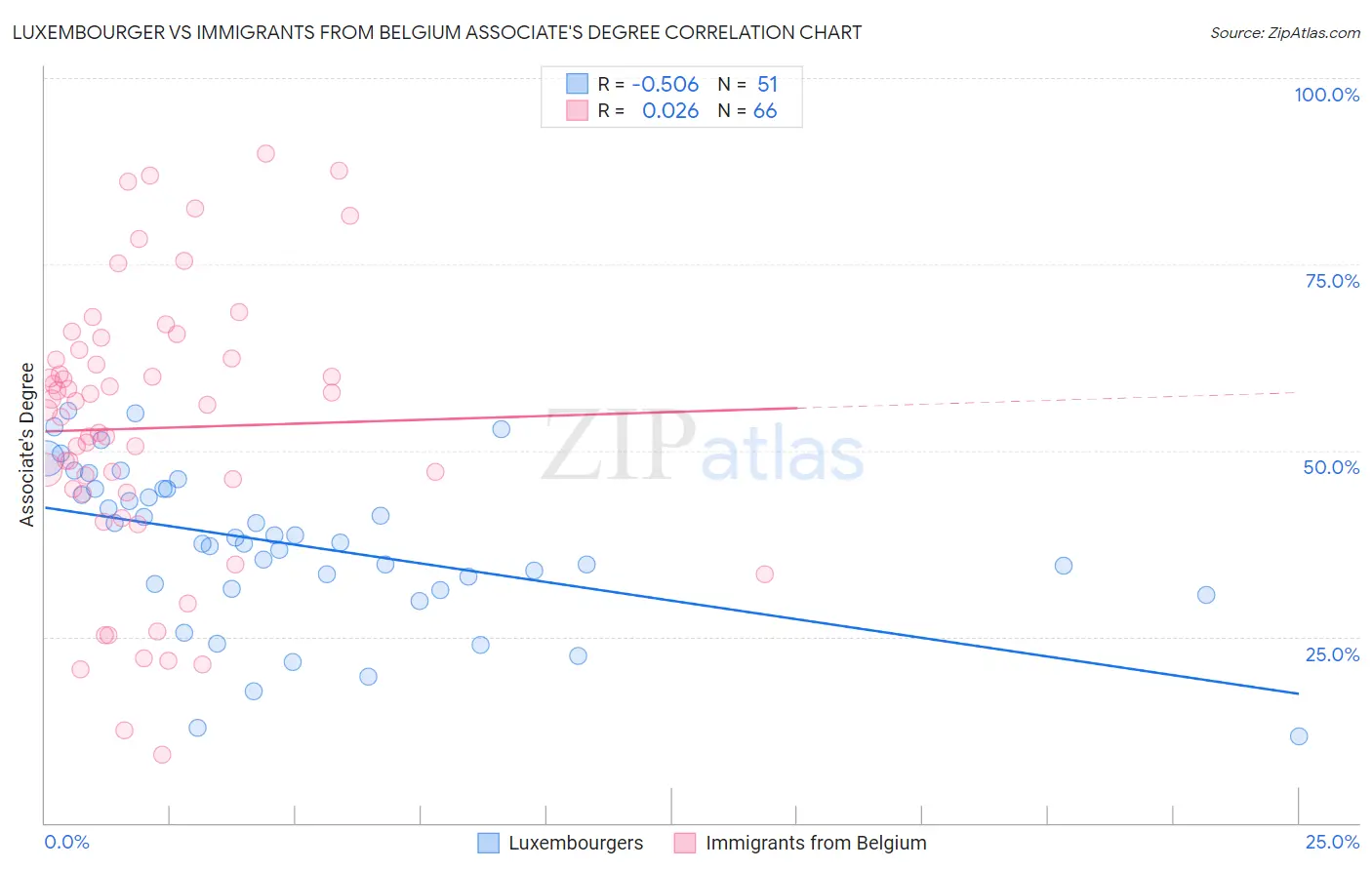Luxembourger vs Immigrants from Belgium Associate's Degree