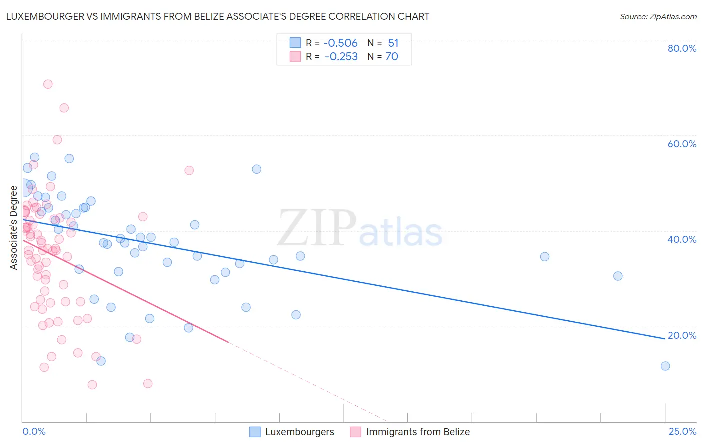 Luxembourger vs Immigrants from Belize Associate's Degree