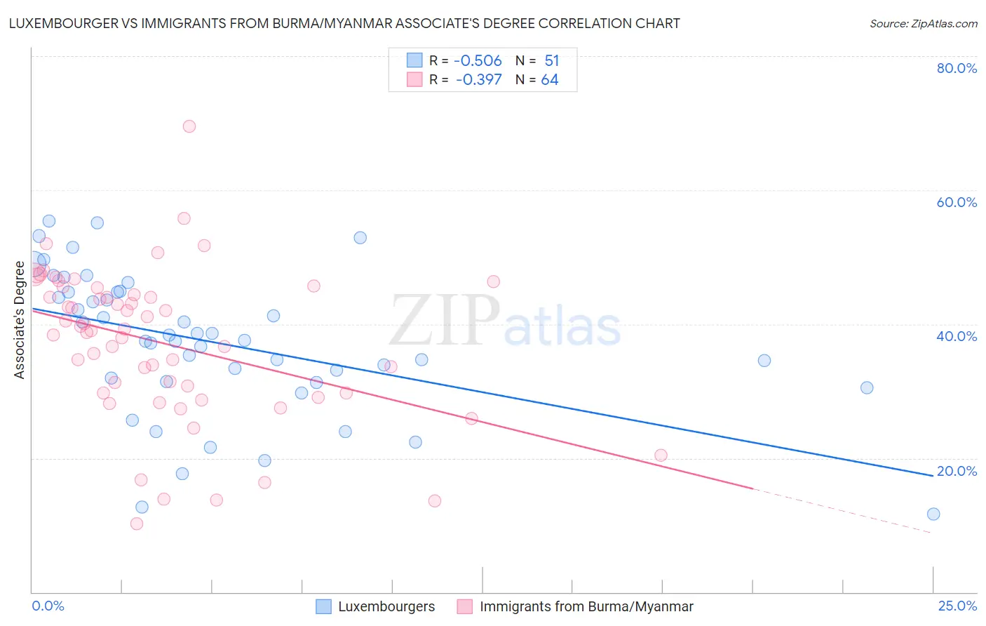 Luxembourger vs Immigrants from Burma/Myanmar Associate's Degree