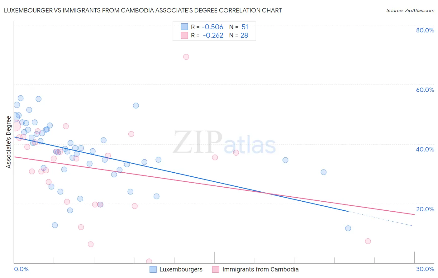 Luxembourger vs Immigrants from Cambodia Associate's Degree