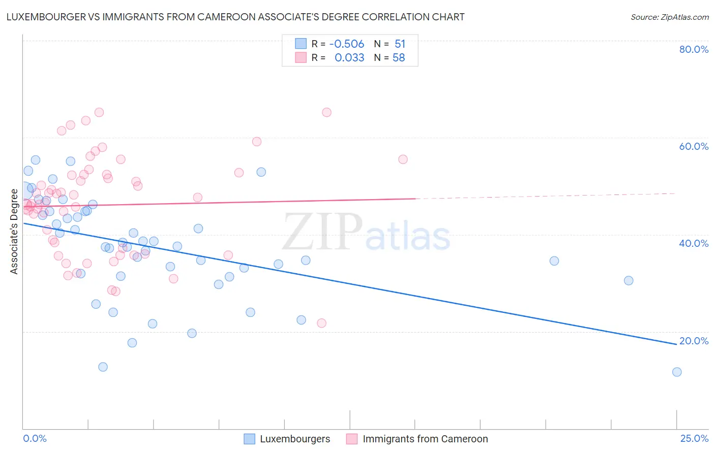 Luxembourger vs Immigrants from Cameroon Associate's Degree