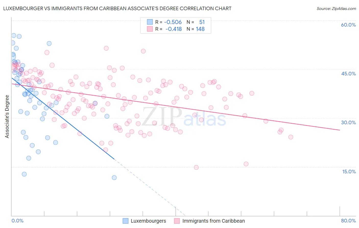 Luxembourger vs Immigrants from Caribbean Associate's Degree