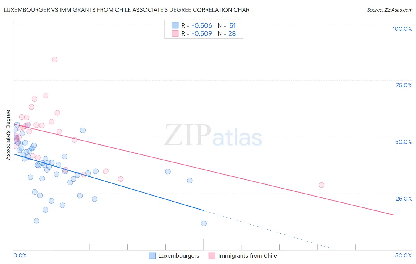 Luxembourger vs Immigrants from Chile Associate's Degree