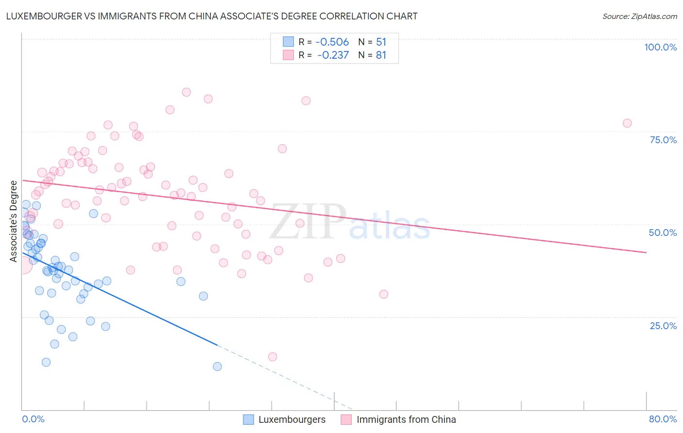 Luxembourger vs Immigrants from China Associate's Degree