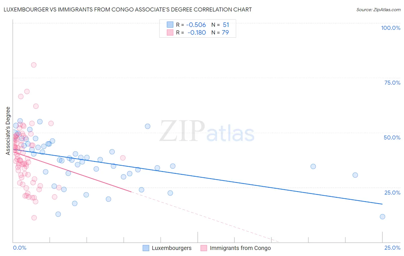 Luxembourger vs Immigrants from Congo Associate's Degree