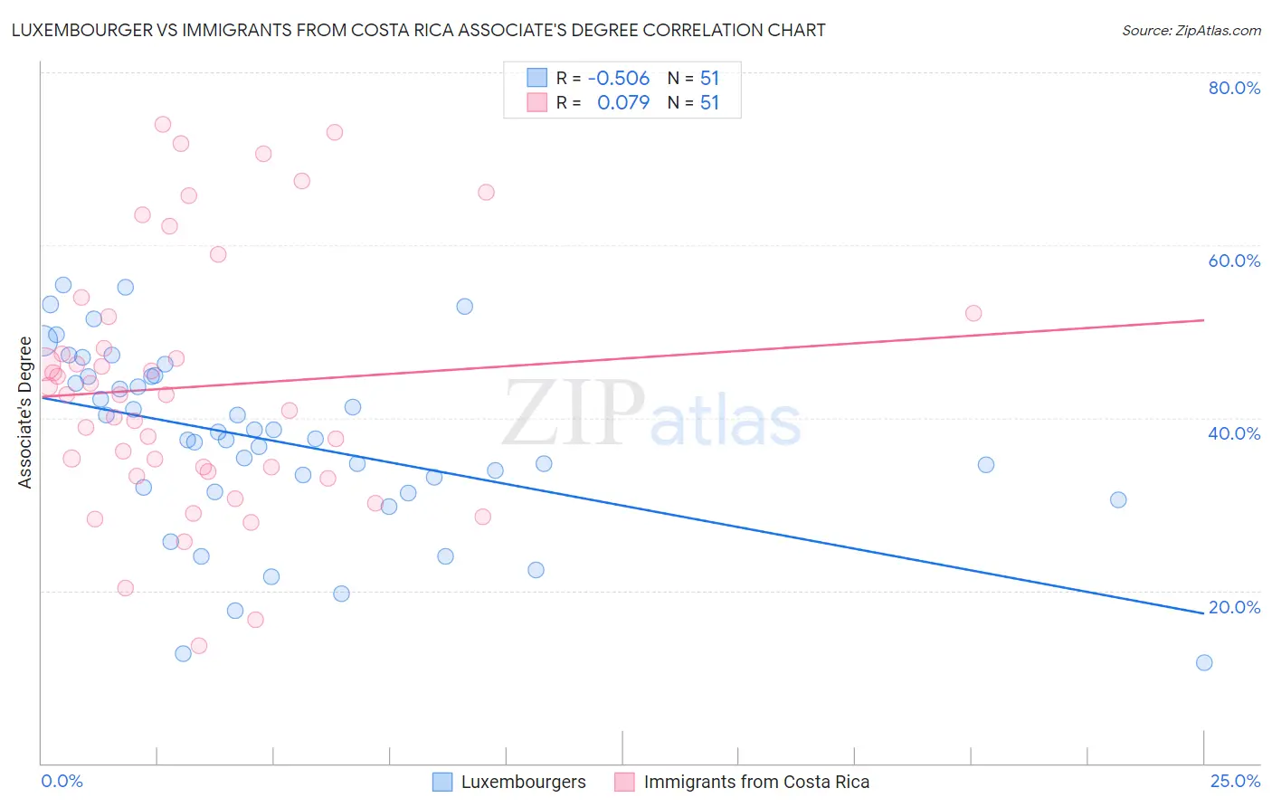 Luxembourger vs Immigrants from Costa Rica Associate's Degree