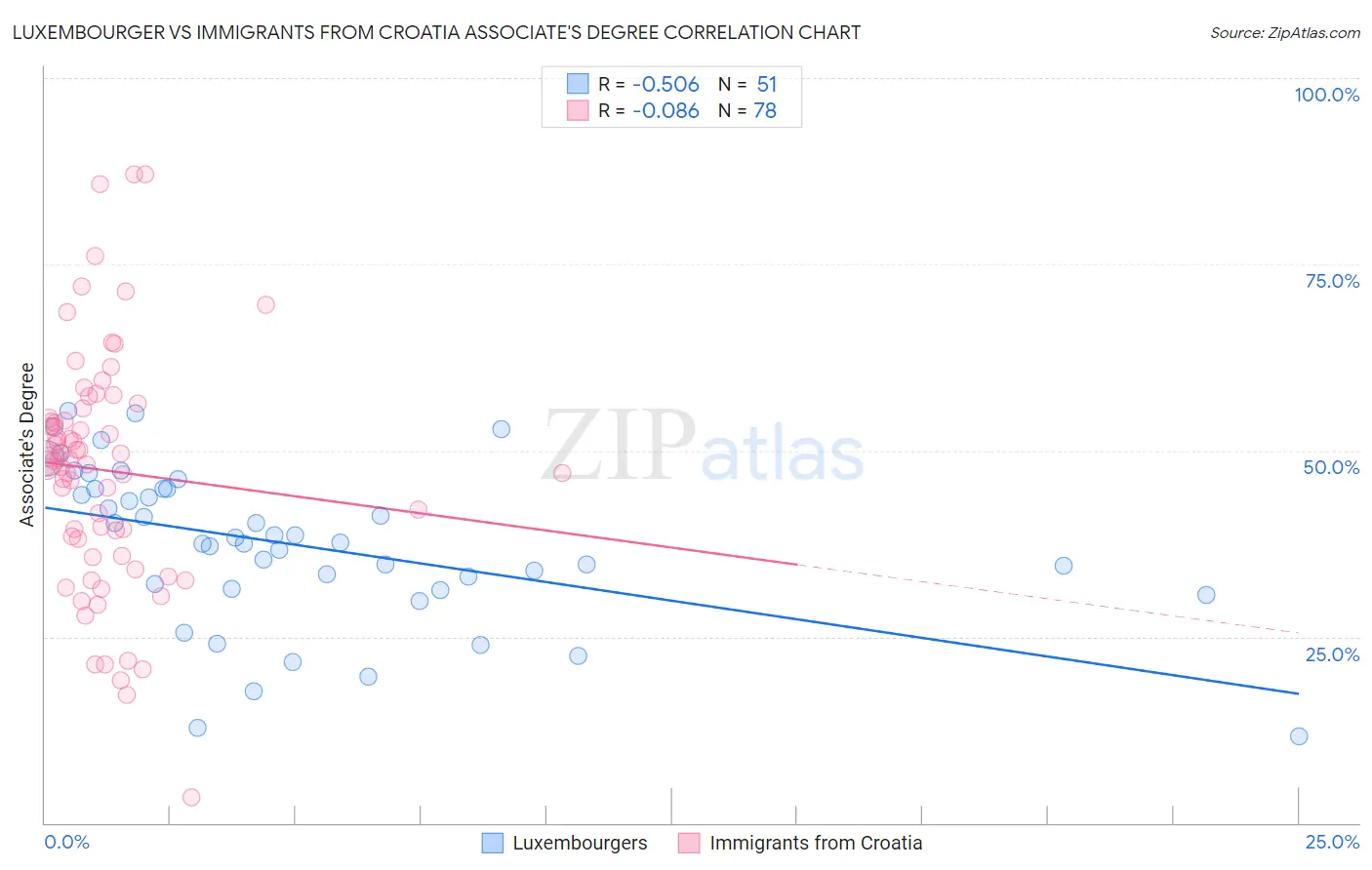 Luxembourger vs Immigrants from Croatia Associate's Degree