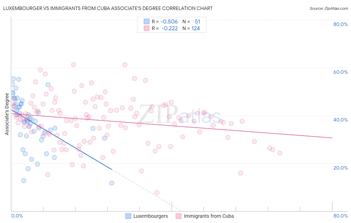 Luxembourger vs Immigrants from Cuba Associate's Degree
