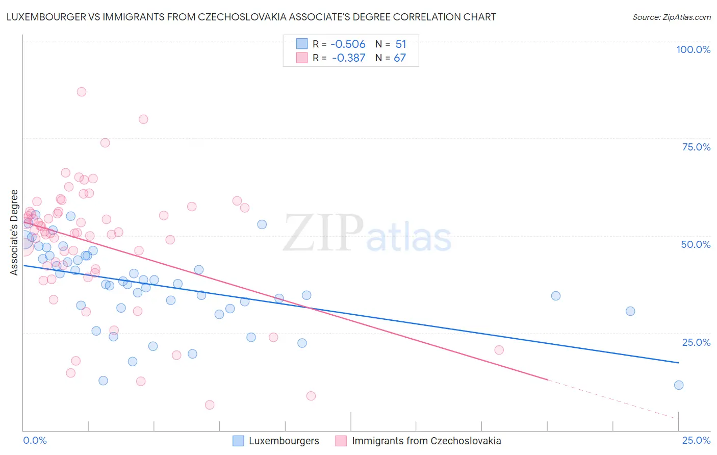 Luxembourger vs Immigrants from Czechoslovakia Associate's Degree