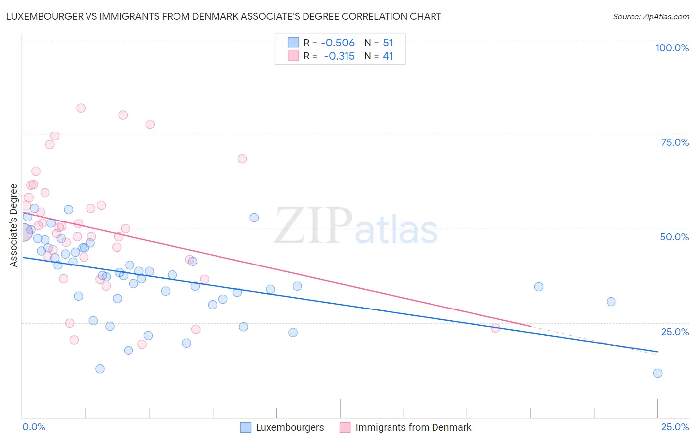 Luxembourger vs Immigrants from Denmark Associate's Degree