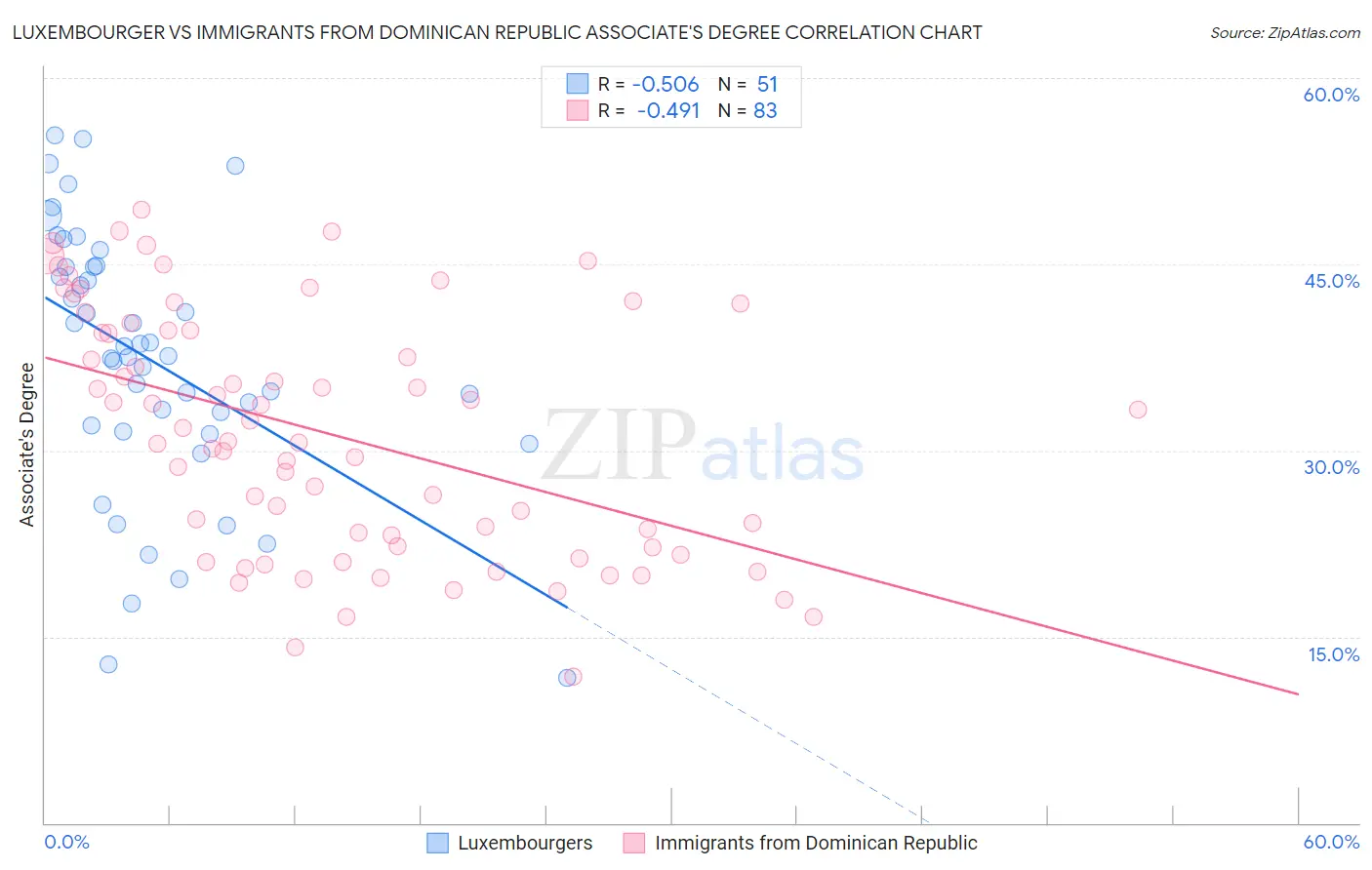 Luxembourger vs Immigrants from Dominican Republic Associate's Degree