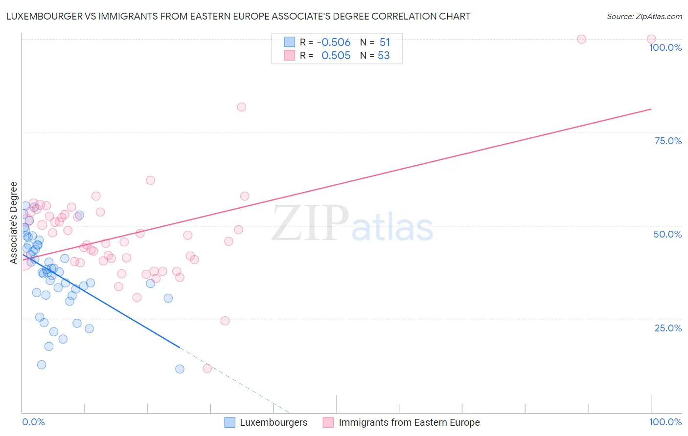 Luxembourger vs Immigrants from Eastern Europe Associate's Degree