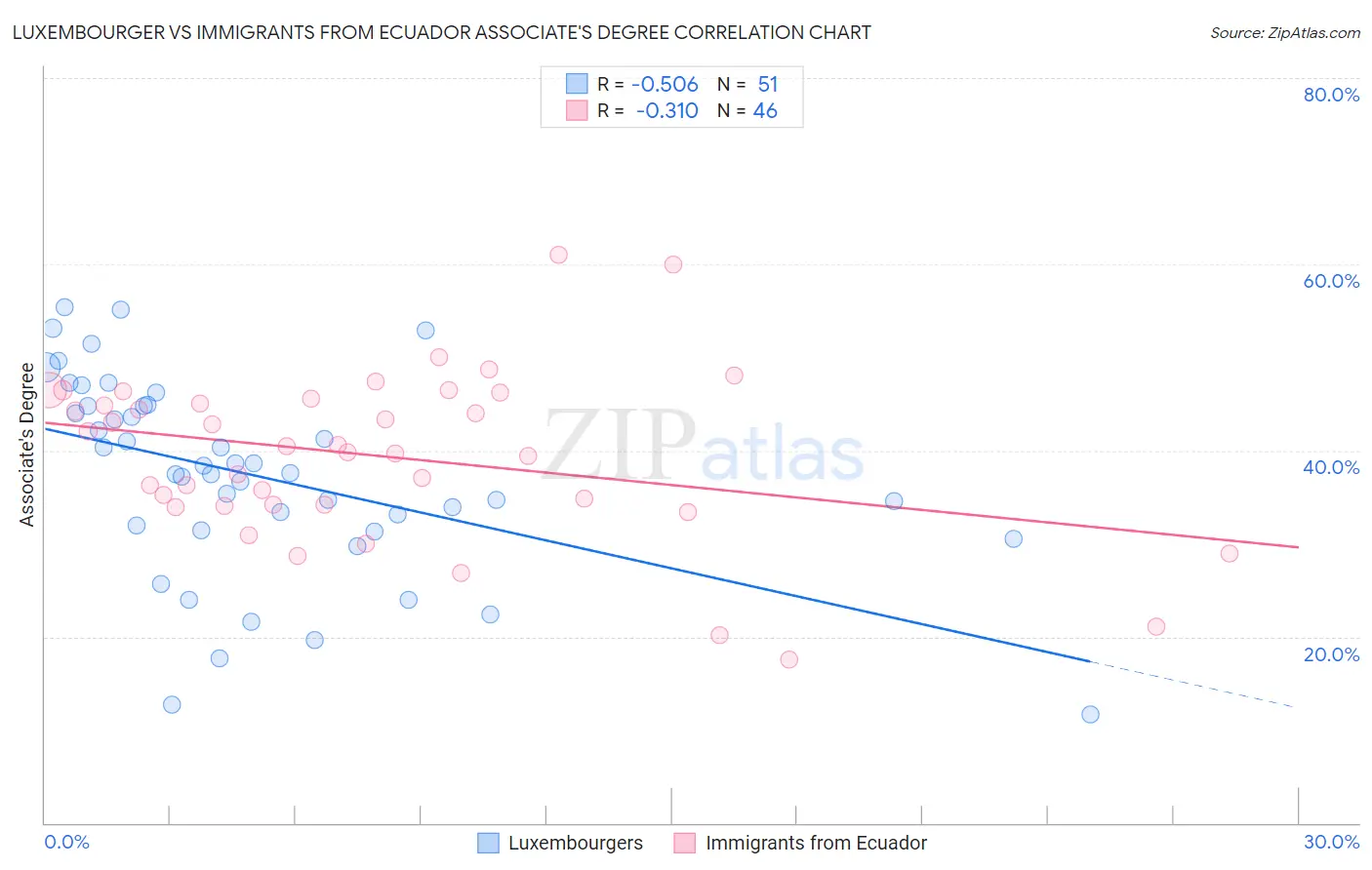 Luxembourger vs Immigrants from Ecuador Associate's Degree
