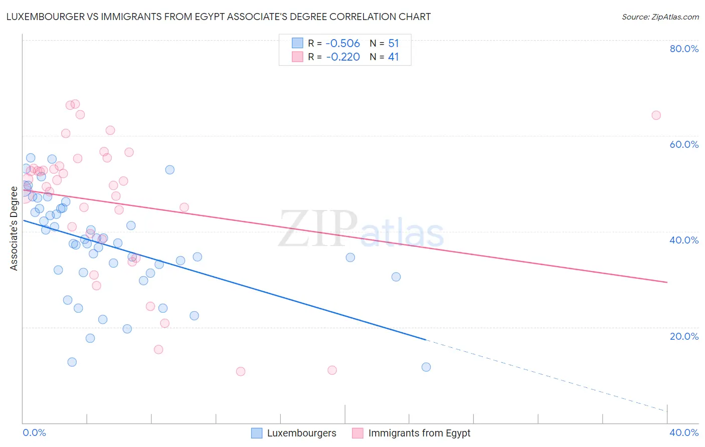 Luxembourger vs Immigrants from Egypt Associate's Degree