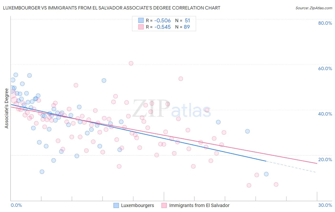 Luxembourger vs Immigrants from El Salvador Associate's Degree