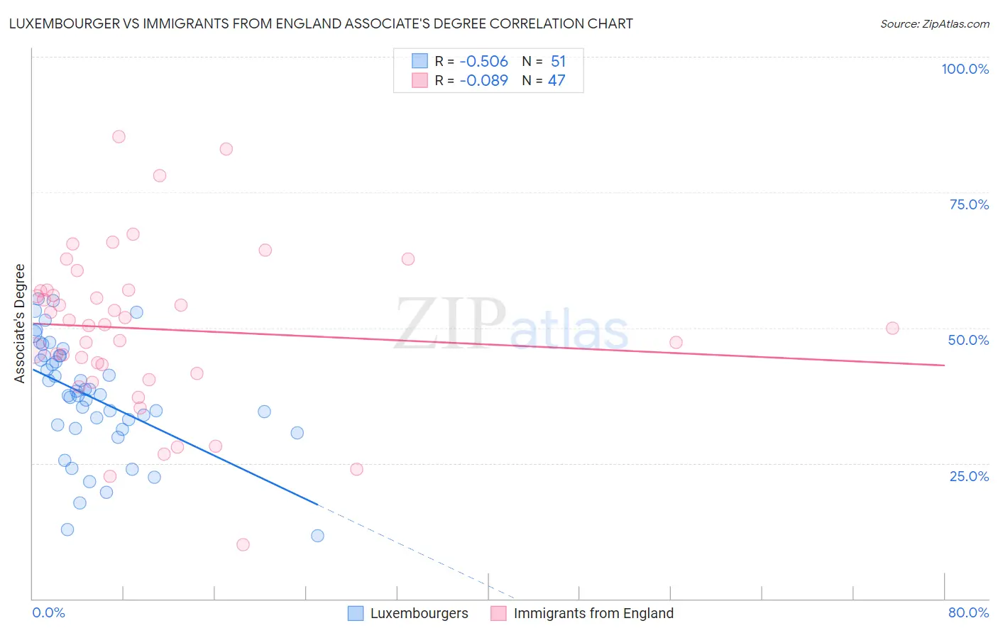 Luxembourger vs Immigrants from England Associate's Degree
