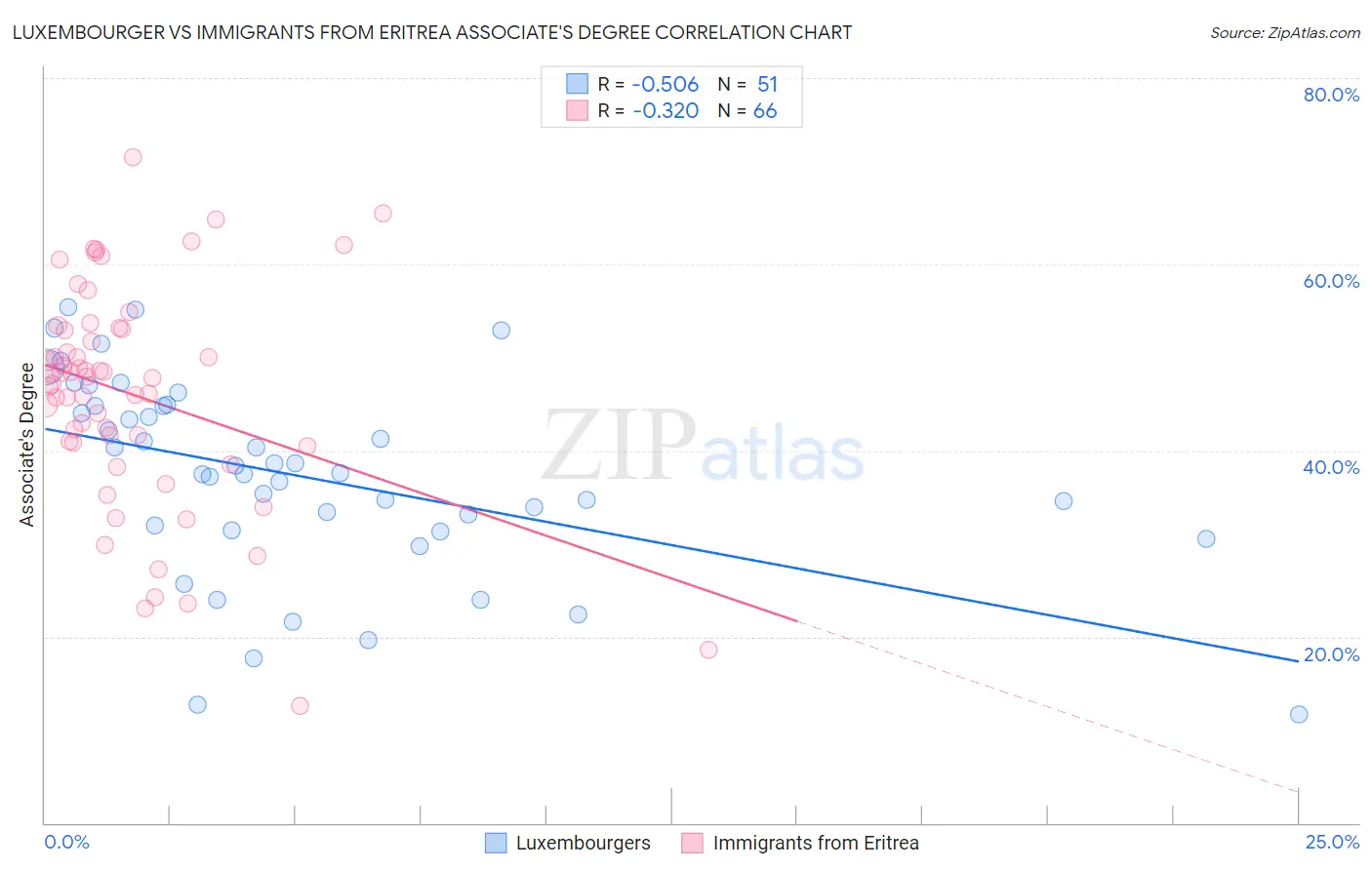 Luxembourger vs Immigrants from Eritrea Associate's Degree