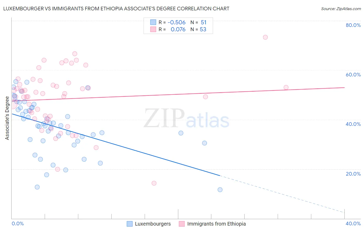 Luxembourger vs Immigrants from Ethiopia Associate's Degree