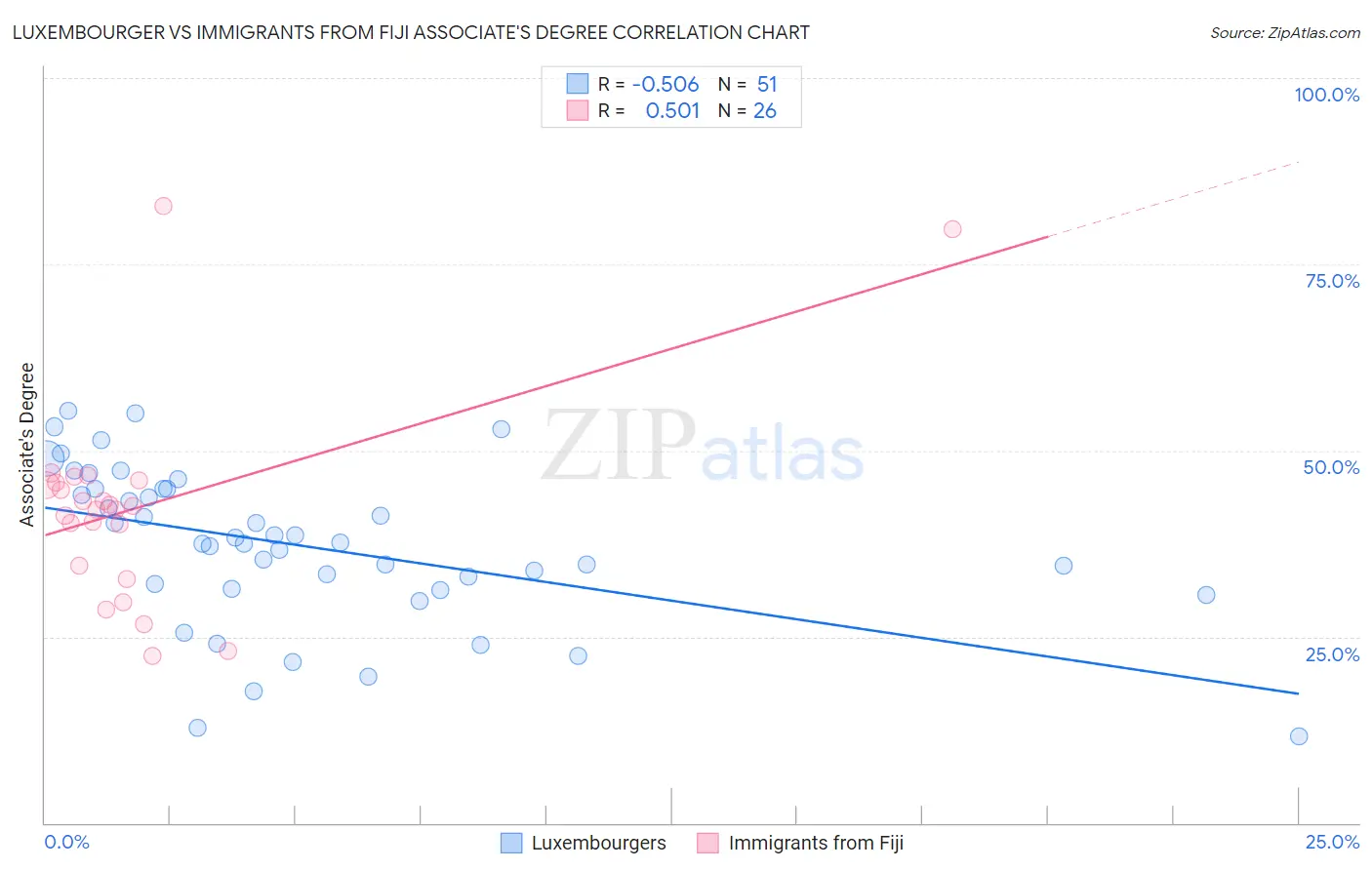 Luxembourger vs Immigrants from Fiji Associate's Degree